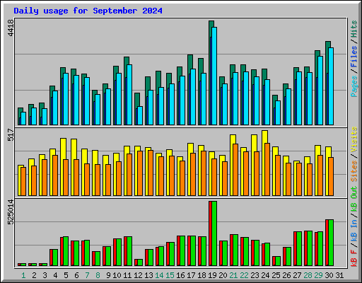 Daily usage for September 2024