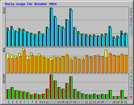 Daily usage for October 2024