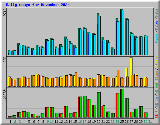 Daily usage for November 2024