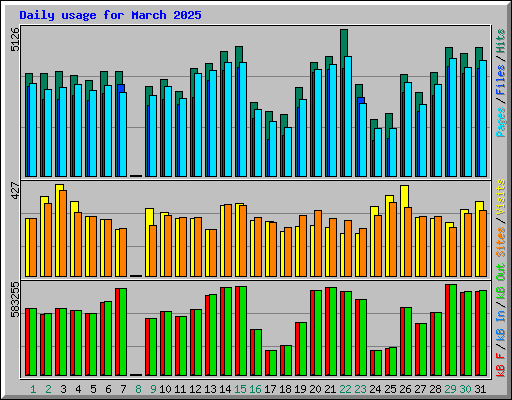 Daily usage for March 2025