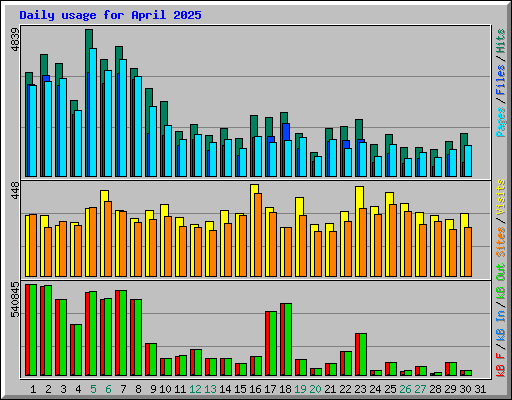 Daily usage for April 2025