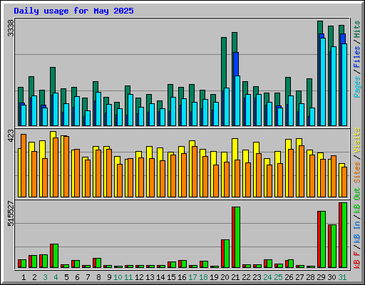 Daily usage for May 2025