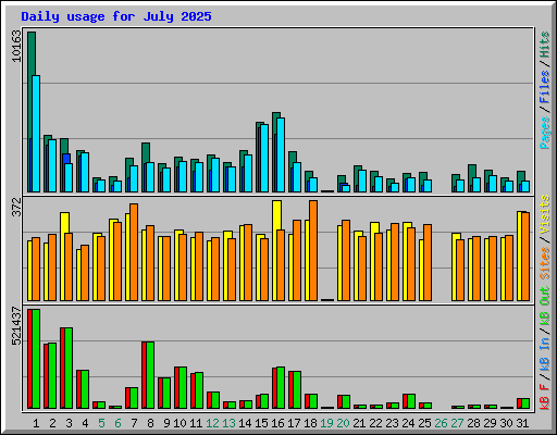Daily usage for July 2025