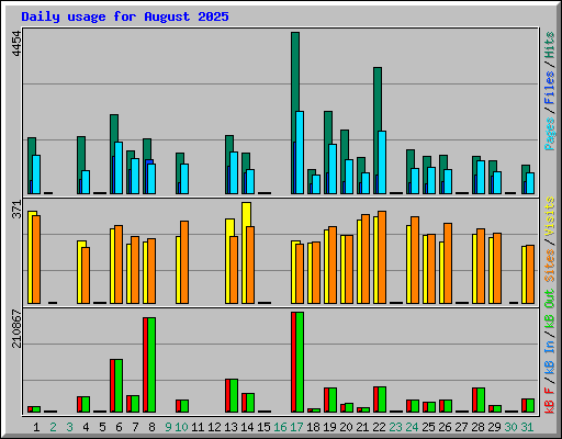 Daily usage for August 2025