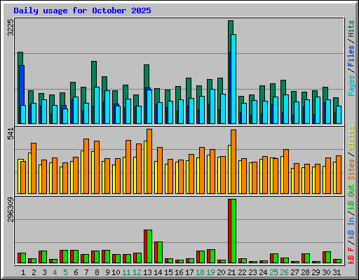 Daily usage for October 2025