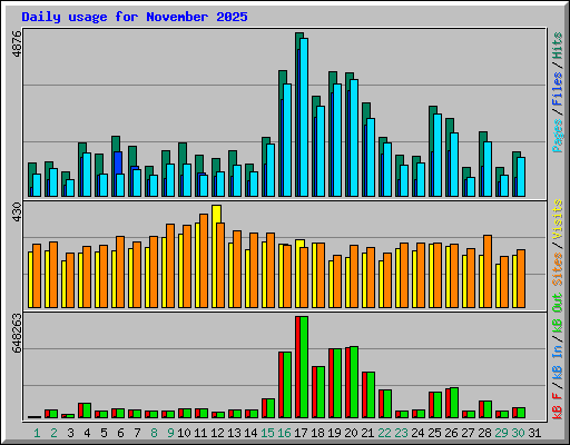 Daily usage for November 2025