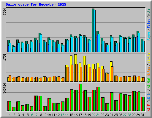 Daily usage for December 2025