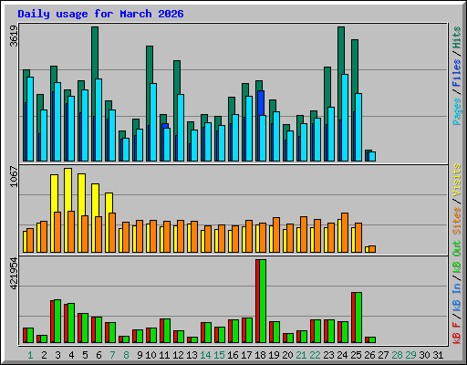 Daily usage for March 2026