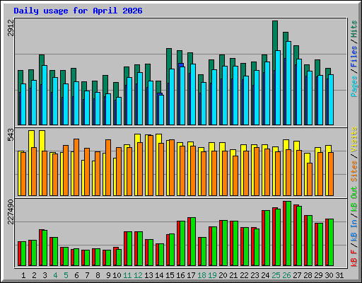 Daily usage for April 2026