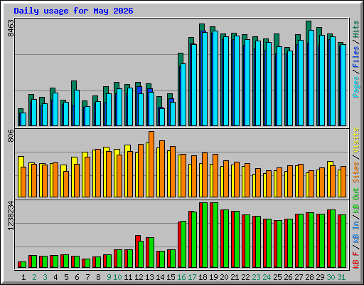 Daily usage for May 2026