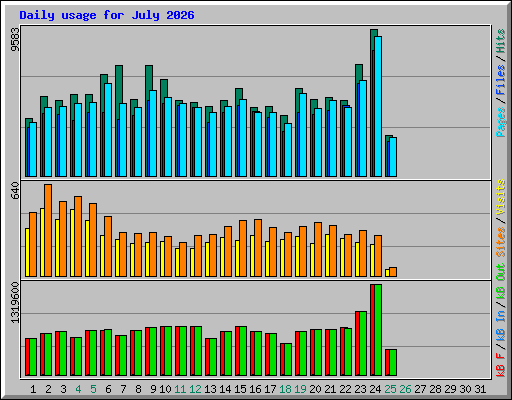 Daily usage for July 2026