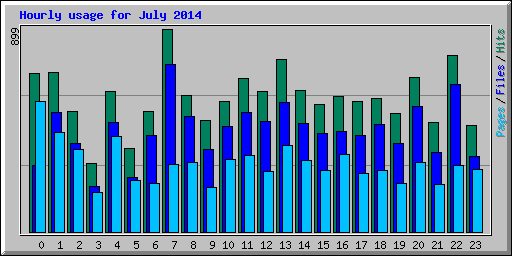 Hourly usage for July 2014