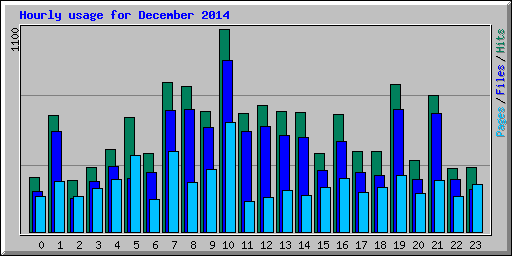 Hourly usage for December 2014