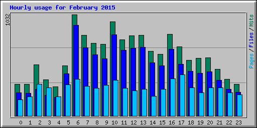 Hourly usage for February 2015