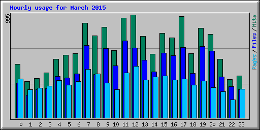 Hourly usage for March 2015
