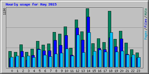 Hourly usage for May 2015