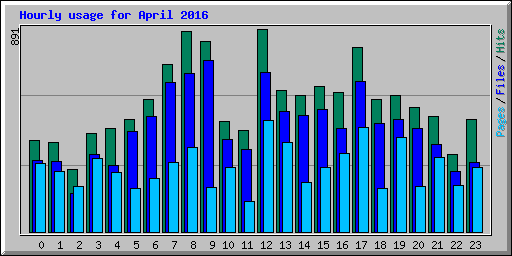 Hourly usage for April 2016