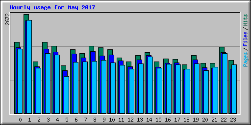 Hourly usage for May 2017