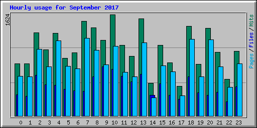 Hourly usage for September 2017
