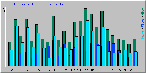 Hourly usage for October 2017