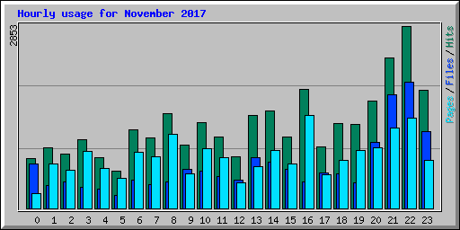 Hourly usage for November 2017