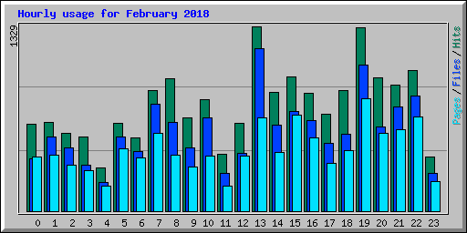 Hourly usage for February 2018