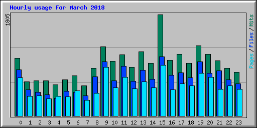 Hourly usage for March 2018