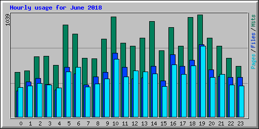 Hourly usage for June 2018
