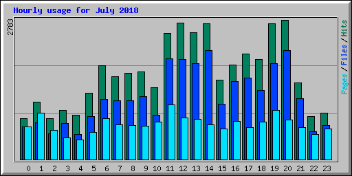 Hourly usage for July 2018