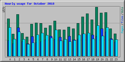 Hourly usage for October 2018