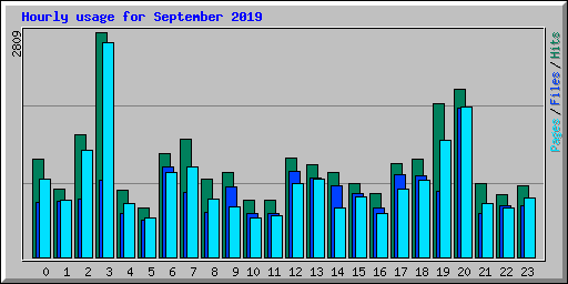 Hourly usage for September 2019
