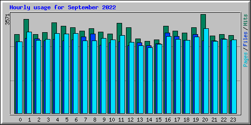 Hourly usage for September 2022