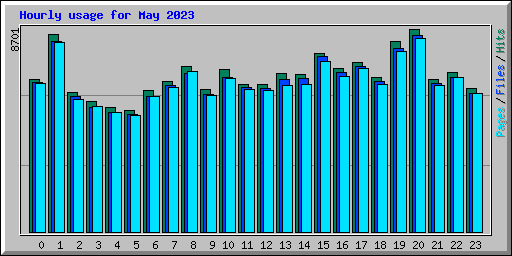 Hourly usage for May 2023
