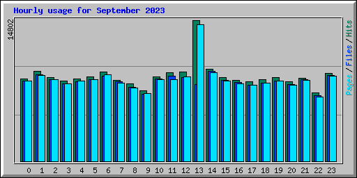 Hourly usage for September 2023
