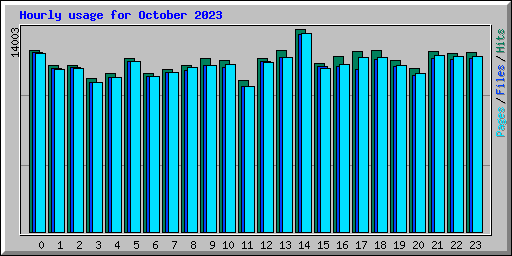 Hourly usage for October 2023