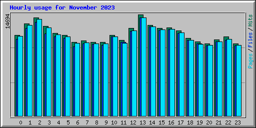 Hourly usage for November 2023