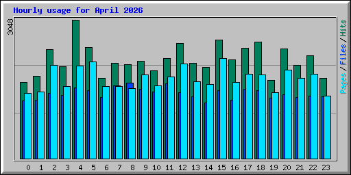 Hourly usage for April 2026