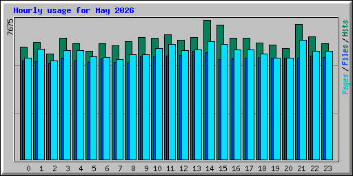 Hourly usage for May 2026